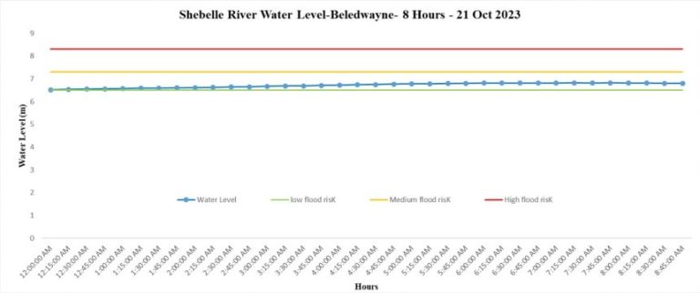 The Ministry of Energy has issued a warning about the rise in Shabelle River water levels.